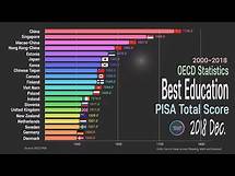 Video thumbnail for The Best Student and Education, PISA 2000~2018 Country Comparison; OECD PISA