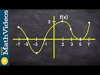 Video thumbnail for Given fx sketch the first and second derivative graph