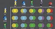 Video thumbnail for Chart: How Inside Out’s 5 emotions work together to make more feelings