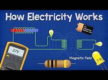 Video thumbnail for How ELECTRICITY works - working principle