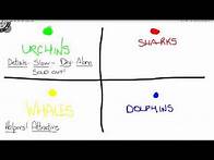 Video thumbnail for The Four personality types