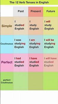 Video thumbnail for The 12 Verb Tenses in English #tenses