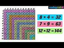 Video thumbnail for Times Table Chart - Multiplication Table Practice!