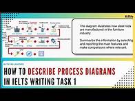 Video thumbnail for How to Effectively Describe Process Diagrams ELTS Writing Task 1_ A Comprehensive Step by Step Guide