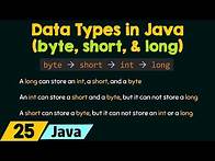 Video thumbnail for The byte, short, and long Data Types in Java