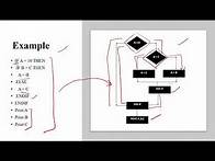 Video thumbnail for Cyclomatic Complexity | Control Flow Graph | Software Engineering | EASY TUTS BY PRIYANKA GUPTA |