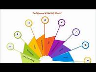 Video thumbnail for ethnography of communication dell hymes speaking model