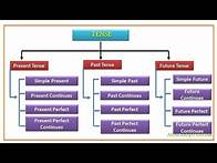 Video thumbnail for What are the tenses in English grammar || How many tenses in English grammar
