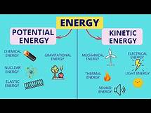 Video thumbnail for Energy | Forms of Energy | Law of Conservation of Energy | Science Lesson for Kids
