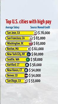 Video thumbnail for Top U.S. cities with high pay 2025