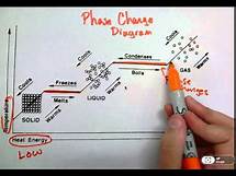 Video thumbnail for Phases of Matter and Phase Change Diagrams