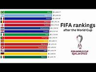 Video thumbnail for FIFA Rankings after the World Cup