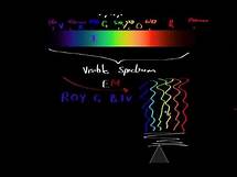 Video thumbnail for Colour, wavelength and Frequency