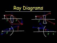 Video thumbnail for Ray Diagrams