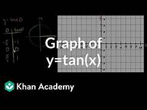 Video thumbnail for Tangent graph | Graphs of trig functions | Trigonometry | Khan Academy