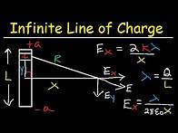 Video thumbnail for Electric Field Due to an Infinite Line of Charge - Physics Practice Problems