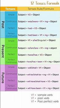 Video thumbnail for Tenses Formula - Tenses Rules - Tenses Chart #tenses