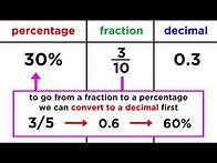 Video thumbnail for Converting Between Fractions, Decimals, and Percentages