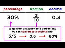 Video thumbnail for Converting Between Fractions, Decimals, and Percentages