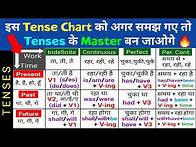 Video thumbnail for Tenses in English Grammar with Examples | Present Tense, Past Tense, Future Tense | Tense Chart