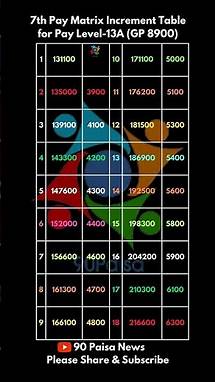 Video thumbnail for 7th Pay Matrix Increment Table for Pay Level 13A #paymatrix #paylevel13A