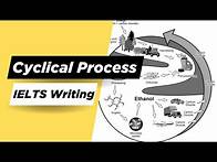 Video thumbnail for Cyclical Process Diagram Guide IELTS Writing Task 1丨Cambridge IELTS 18 Sample Essay