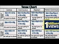 Video thumbnail for Basic Tense Chart| Tense (टेंस)| present tense,past tense,future tense| tense formulas with examples