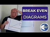 Video thumbnail for A level Business Revision - Break Even Diagrams