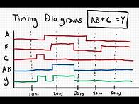 Video thumbnail for Basic Timing Diagrams for Combinational Logic Circuits
