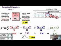 Video thumbnail for Chi Square in Genetics & Examples (AP Biology)