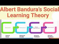 Video thumbnail for Albert Bandura’s Social Learning Theory, Behavioristic and Cognitive Approaches