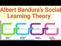 Video thumbnail for Albert Bandura’s Social Learning Theory, Behavioristic and Cognitive Approaches