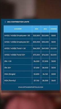 Video thumbnail for New 2024 Contribution Limits for 401k, 403b, IRA, and HSA