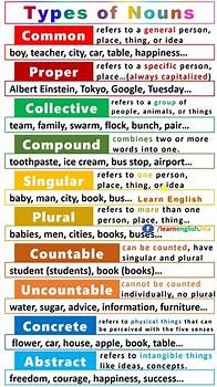 Video thumbnail for English Grammar: 10 Types of Nouns - Common, Proper, Collective, Compound, Abstract, Singular...