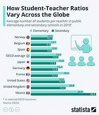 Video thumbnail for This chart shows how student-teacher ratios vary around the world