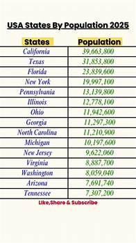 Video thumbnail for Top 15 Most Populated U.S. States in 2025 🏙️🇺🇸 | USA Population Ranking #shorts