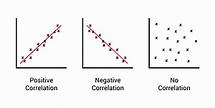 Video thumbnail for Correlation: Meaning, Types, Examples & Coefficient
