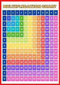 Video thumbnail for Multiplication Tables and Times Tables | Printable Charts | Blank and Completed
