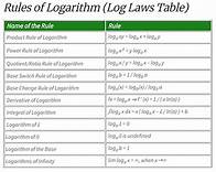Video thumbnail for Logarithm Rules (aka Log Laws) Explained with Examples - Maths for Kids