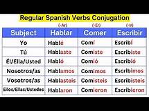 Video thumbnail for Learn how to Conjugate Regular Spanish verbs in the present, past, and future tenses!