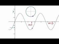 Video thumbnail for Sine Wave - Introduction to Y = A Sin(wt)