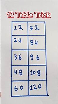 Video thumbnail for Easy Trick to Learn Table of 12/Multiplication Table of 12/Maths Tables/Pahada #shorts #shortsfeed