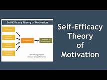 Video thumbnail for Self-Efficacy Theory of Motivation Explained
