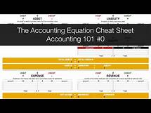 Video thumbnail for Introducing the Accounting Equation Cheat Sheet - Accounting 101 #0