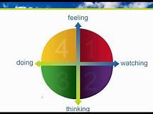 Video thumbnail for What defines your learning and training style?