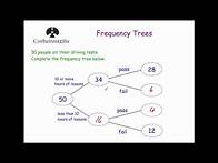 Video thumbnail for Frequency Trees - Corbettmaths