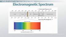 Video thumbnail for Frequency of Light | Overview & Color Spectrum