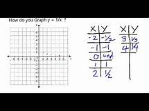 Video thumbnail for How do you Graph y = 1/x?