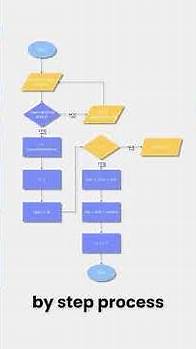 Video thumbnail for How to Design a Flowchart Effectively in Word
