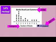 Video thumbnail for Third Grade - Creating Dot Plots